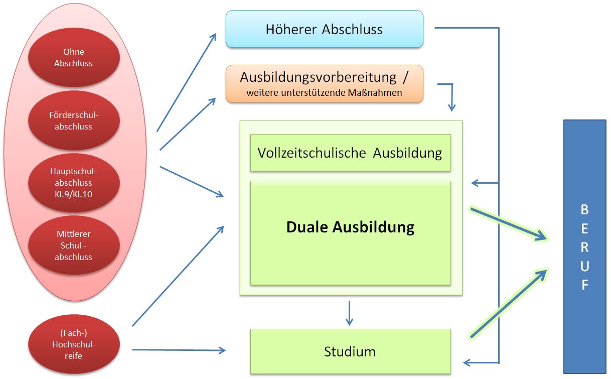 Grafik der Übergänge von Abschluss über Ausbildung / Studium zum Beruf