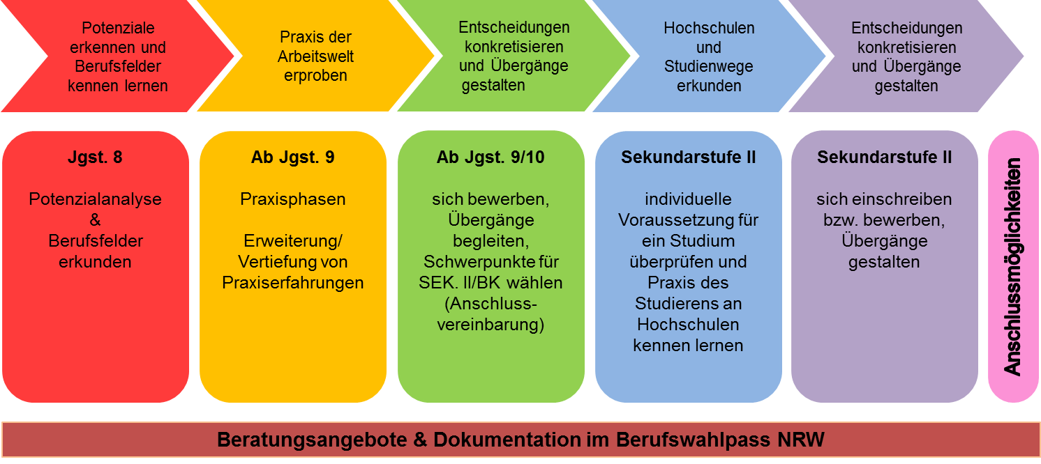 Grafik zum KAoA Prozess
